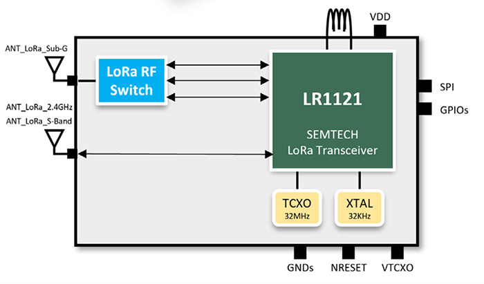 Block Diagram - Murata Electronics Type 2GT-001 Multi-Band LoRa® Connectivity Module
